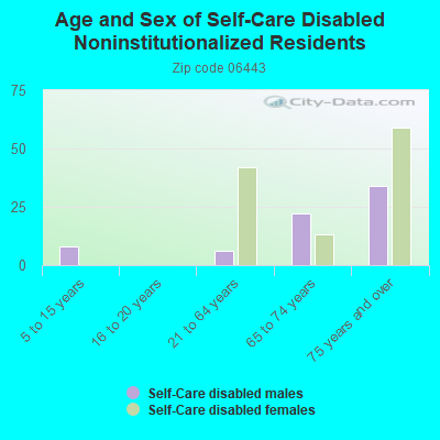 Age and Sex of Self-Care Disabled Noninstitutionalized Residents