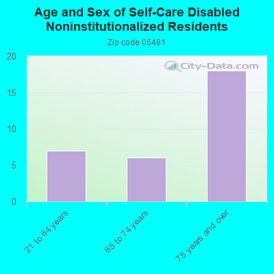 Age and Sex of Self-Care Disabled Noninstitutionalized Residents