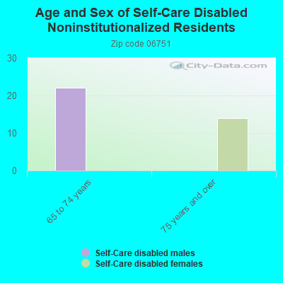 Age and Sex of Self-Care Disabled Noninstitutionalized Residents