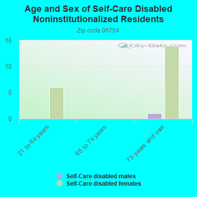 Age and Sex of Self-Care Disabled Noninstitutionalized Residents