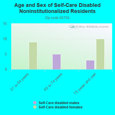 Age and Sex of Self-Care Disabled Noninstitutionalized Residents