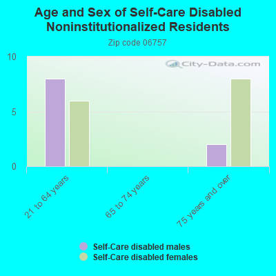 Age and Sex of Self-Care Disabled Noninstitutionalized Residents