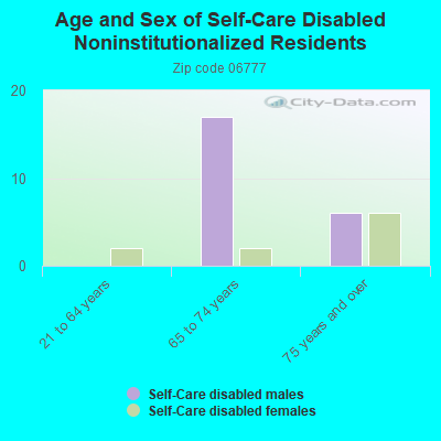 Age and Sex of Self-Care Disabled Noninstitutionalized Residents