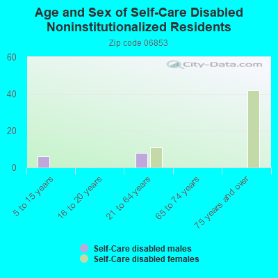 Age and Sex of Self-Care Disabled Noninstitutionalized Residents