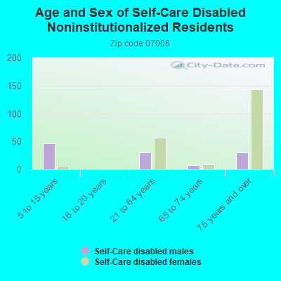 Age and Sex of Self-Care Disabled Noninstitutionalized Residents