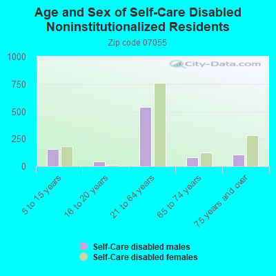 Age and Sex of Self-Care Disabled Noninstitutionalized Residents