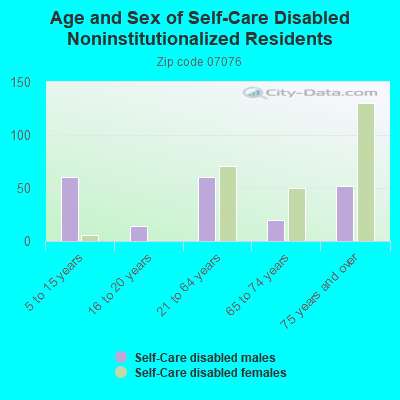 Age and Sex of Self-Care Disabled Noninstitutionalized Residents