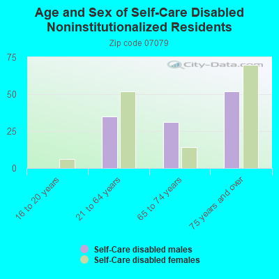 Age and Sex of Self-Care Disabled Noninstitutionalized Residents