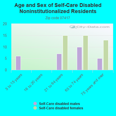 Age and Sex of Self-Care Disabled Noninstitutionalized Residents