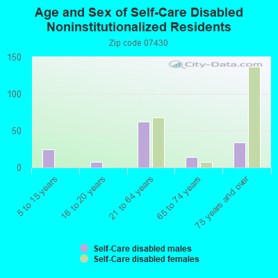 Age and Sex of Self-Care Disabled Noninstitutionalized Residents