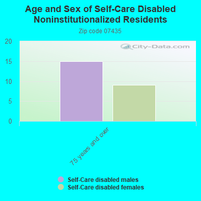 Age and Sex of Self-Care Disabled Noninstitutionalized Residents