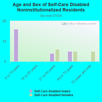 Age and Sex of Self-Care Disabled Noninstitutionalized Residents