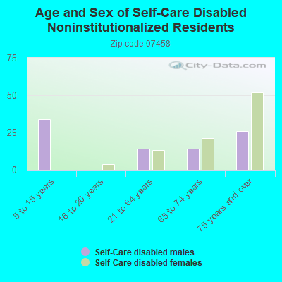 Age and Sex of Self-Care Disabled Noninstitutionalized Residents