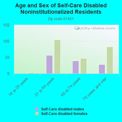 Age and Sex of Self-Care Disabled Noninstitutionalized Residents