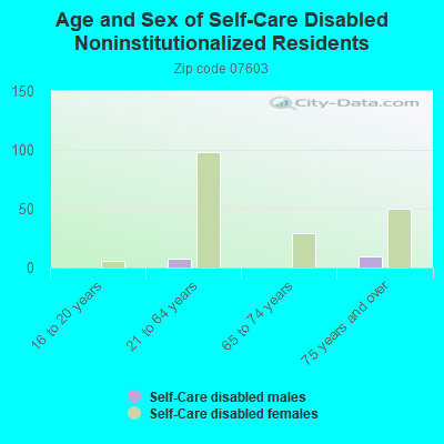 Age and Sex of Self-Care Disabled Noninstitutionalized Residents