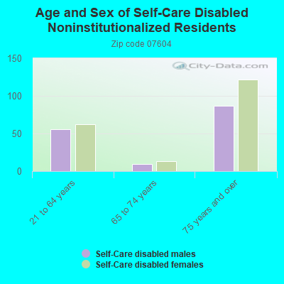 Age and Sex of Self-Care Disabled Noninstitutionalized Residents