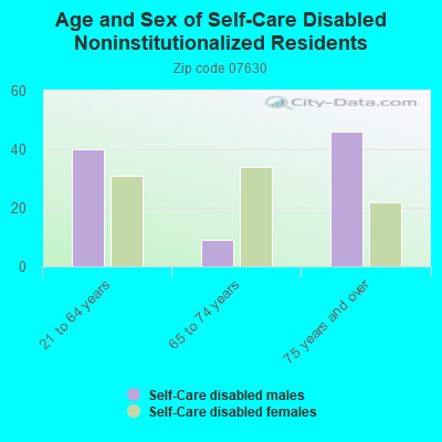 Age and Sex of Self-Care Disabled Noninstitutionalized Residents