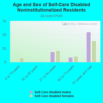 Age and Sex of Self-Care Disabled Noninstitutionalized Residents