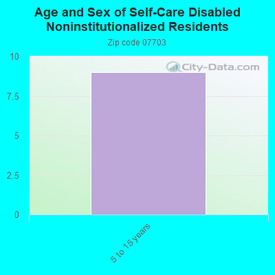 Age and Sex of Self-Care Disabled Noninstitutionalized Residents