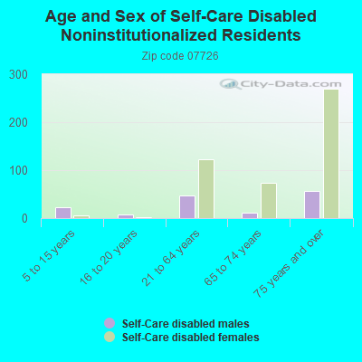 Age and Sex of Self-Care Disabled Noninstitutionalized Residents