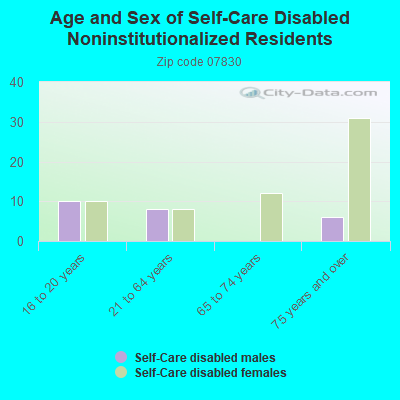 Age and Sex of Self-Care Disabled Noninstitutionalized Residents