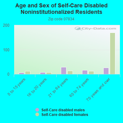 Age and Sex of Self-Care Disabled Noninstitutionalized Residents