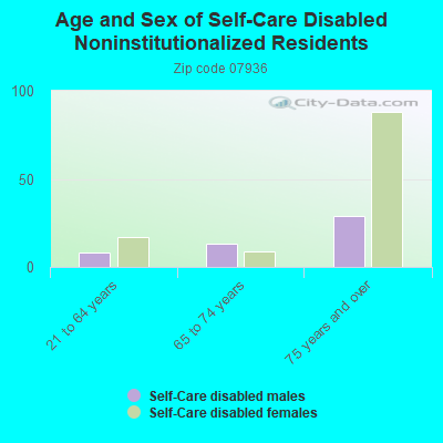 Age and Sex of Self-Care Disabled Noninstitutionalized Residents