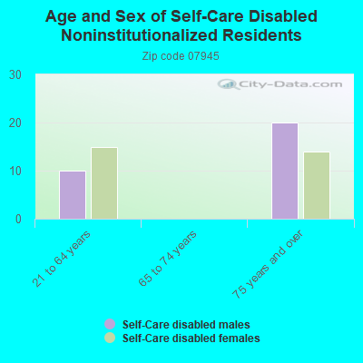 Age and Sex of Self-Care Disabled Noninstitutionalized Residents