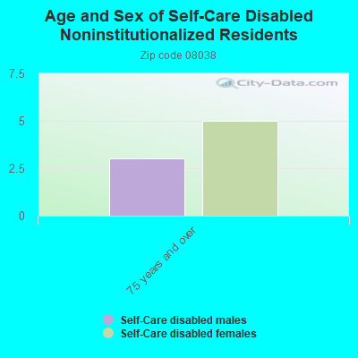 Age and Sex of Self-Care Disabled Noninstitutionalized Residents