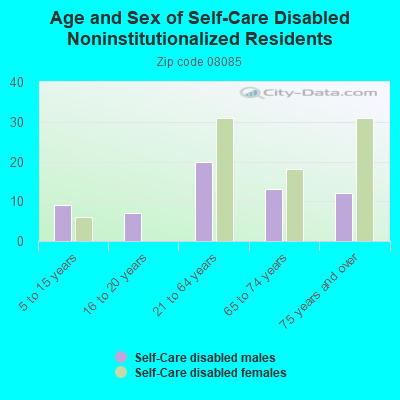 Age and Sex of Self-Care Disabled Noninstitutionalized Residents