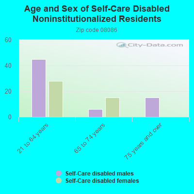 Age and Sex of Self-Care Disabled Noninstitutionalized Residents