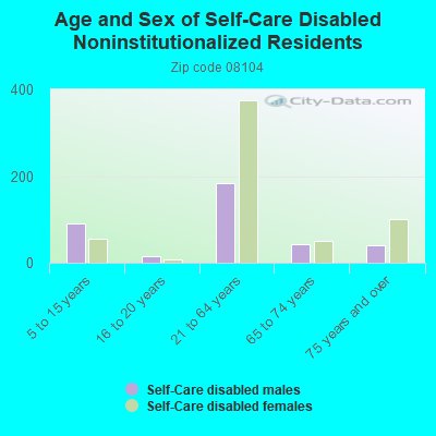 Age and Sex of Self-Care Disabled Noninstitutionalized Residents