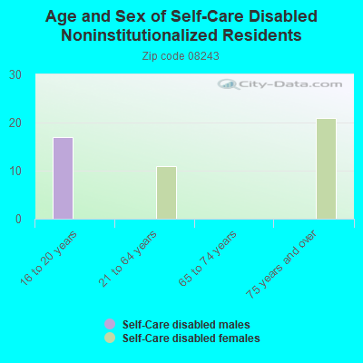 Age and Sex of Self-Care Disabled Noninstitutionalized Residents