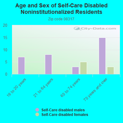 Age and Sex of Self-Care Disabled Noninstitutionalized Residents