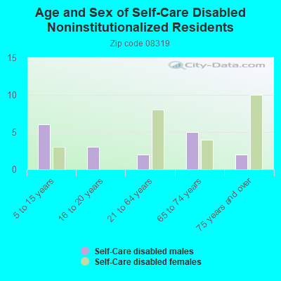 Age and Sex of Self-Care Disabled Noninstitutionalized Residents