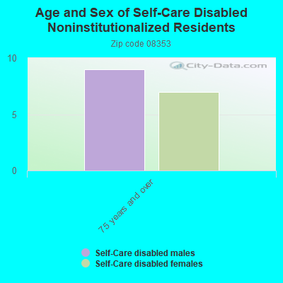 Age and Sex of Self-Care Disabled Noninstitutionalized Residents