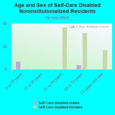 Age and Sex of Self-Care Disabled Noninstitutionalized Residents