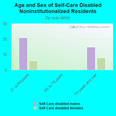 Age and Sex of Self-Care Disabled Noninstitutionalized Residents