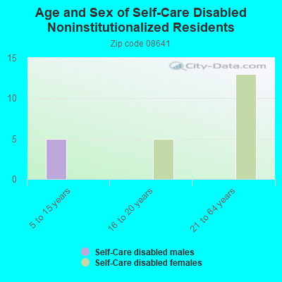 Age and Sex of Self-Care Disabled Noninstitutionalized Residents