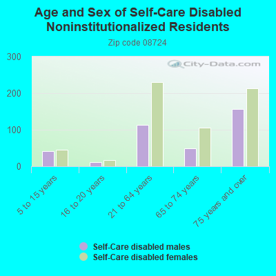 Age and Sex of Self-Care Disabled Noninstitutionalized Residents