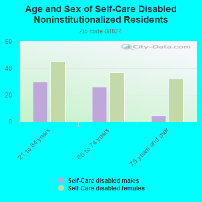 Age and Sex of Self-Care Disabled Noninstitutionalized Residents