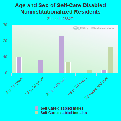 Age and Sex of Self-Care Disabled Noninstitutionalized Residents