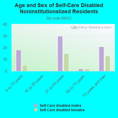 Age and Sex of Self-Care Disabled Noninstitutionalized Residents