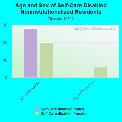 Age and Sex of Self-Care Disabled Noninstitutionalized Residents