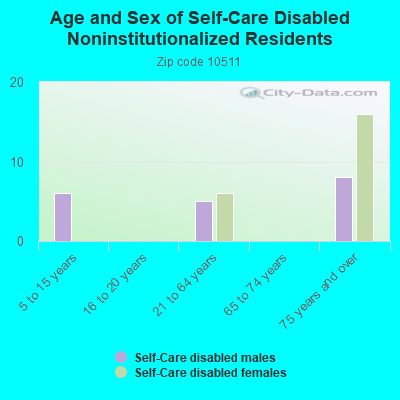 Age and Sex of Self-Care Disabled Noninstitutionalized Residents