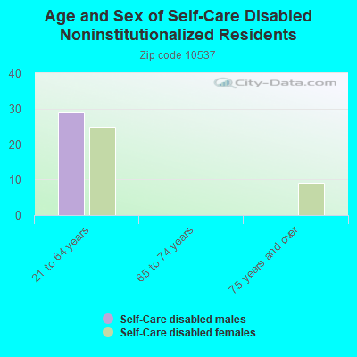 Age and Sex of Self-Care Disabled Noninstitutionalized Residents