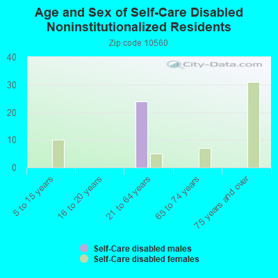 Age and Sex of Self-Care Disabled Noninstitutionalized Residents