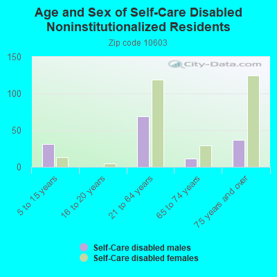 Age and Sex of Self-Care Disabled Noninstitutionalized Residents