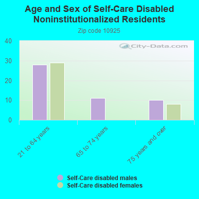 Age and Sex of Self-Care Disabled Noninstitutionalized Residents