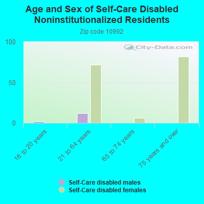 Age and Sex of Self-Care Disabled Noninstitutionalized Residents